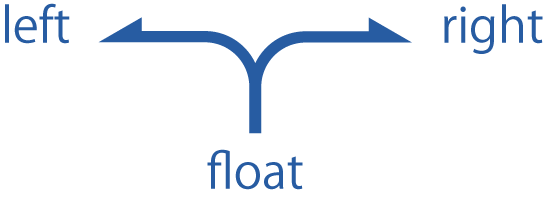 写真とテキストを横に並べたいfloatプロパティの方法 コトダマウェブ